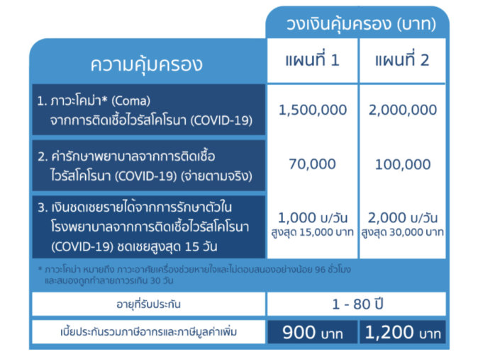 ประกัน โค วิด บุคลากร ทางการ แพทย์