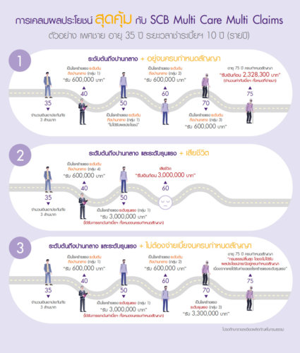 ประกันสุขภาพธนาคารไทยพาณิชย์