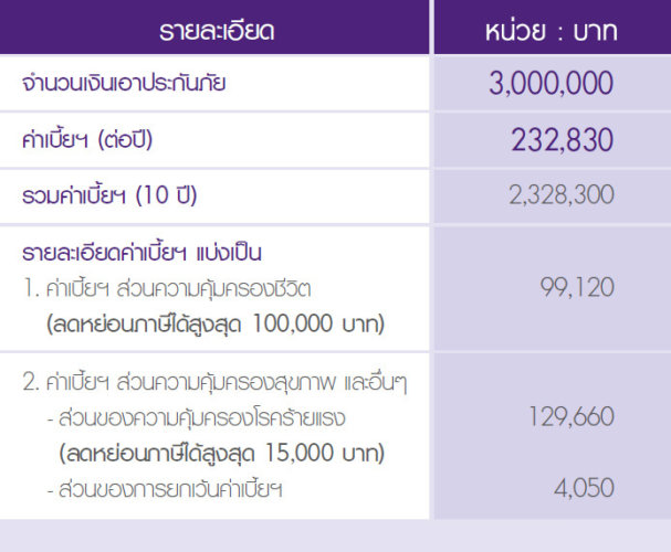 ประกันสุขภาพธนาคารไทยพาณิชย์