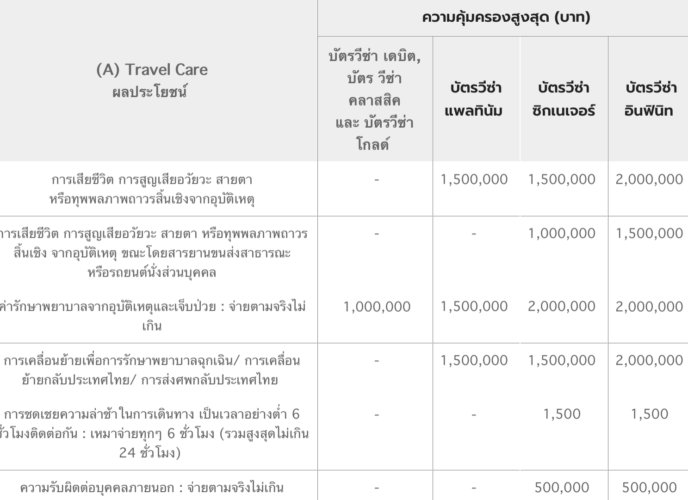 visa ประกัน เดินทาง ฟรี 2019