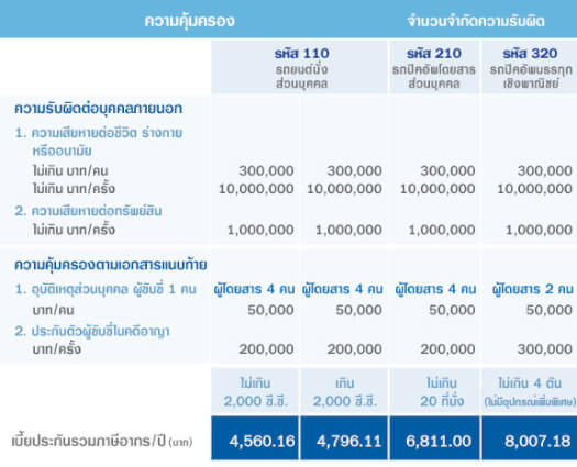 ประกัน รถยนต์ ชั้น 3
