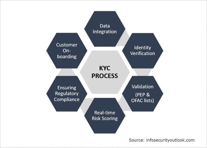 หลักเกณฑ์ kyc