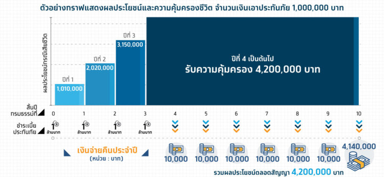 ประกันชีวิต กรุง ไทย แอก ซ่า 5 ปี