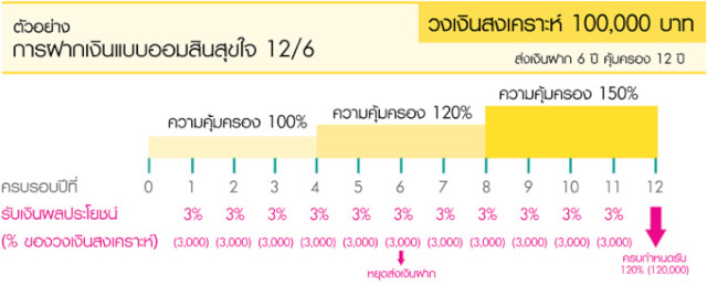 ประกันชีวิตออมสิน 6 12