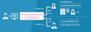 SBI โอนเงินญี่ปุ่นกลับไทย