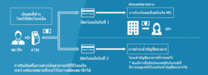 SBI โอนเงินญี่ปุ่นกลับไทย