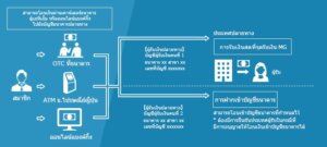 SBI โอนเงินญี่ปุ่นกลับไทย